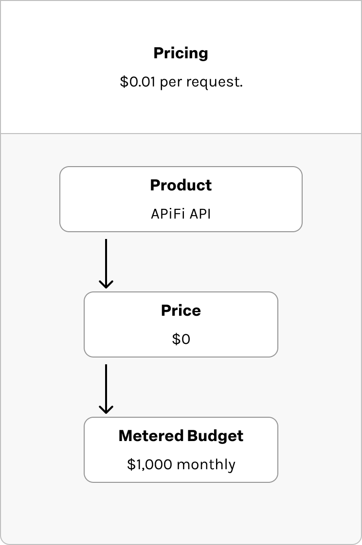 Metered Pricing Model
